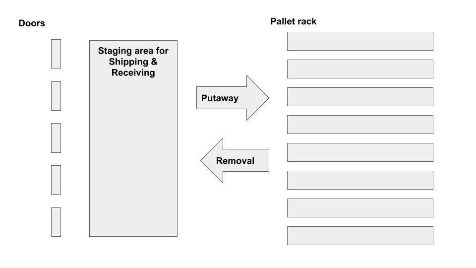 SAP EWM Warehouse Analogy